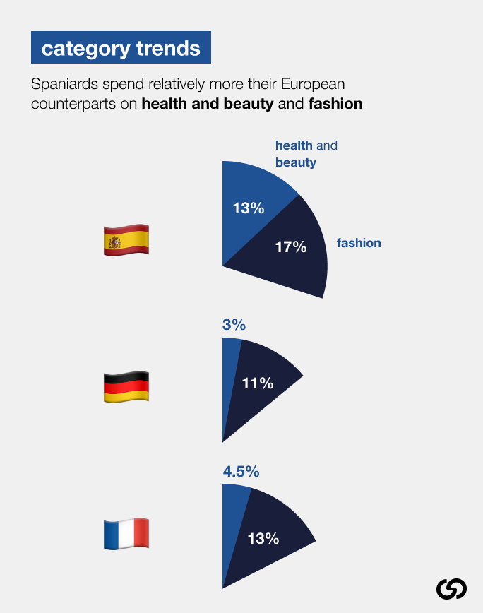 Spaniards spending on health and beauty and fashion accounts for a higher proportion of total spend than other European countries