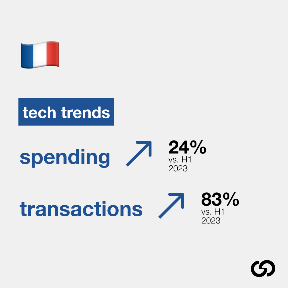 Increase in tech spending in France in H1 2024 of 24%